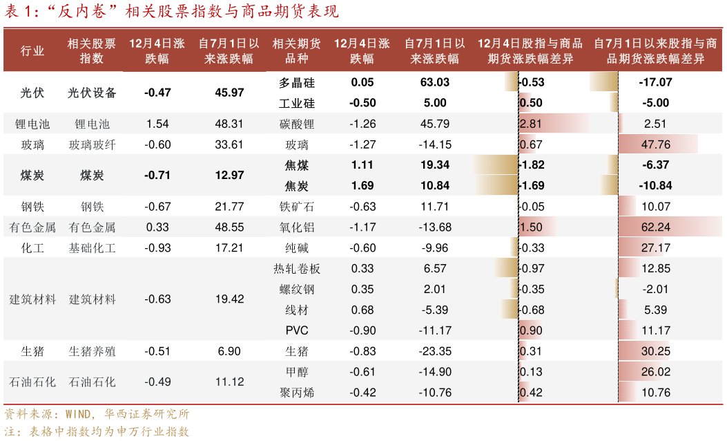 请问一下“反内卷”相关股票指数与商品期货表现