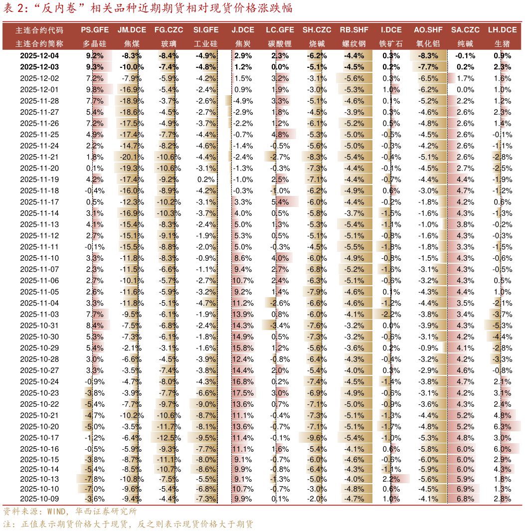 如何才能“反内卷”相关品种近期期货相对现货价格涨跌幅