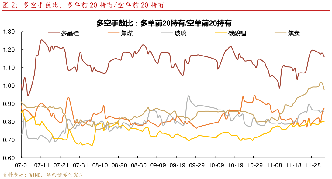 想关注一下多空手数比：多单前 20 持有空单前 20 持有