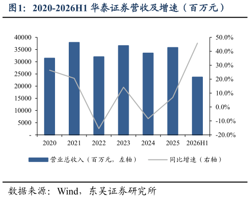 想问下各位网友2020-2026H1 华泰证券营收及增速（百万元）