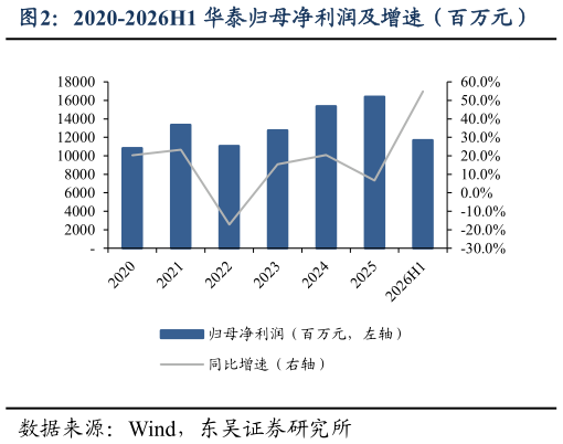 如何了解2020-2026H1 华泰归母净利润及增速（百万元）