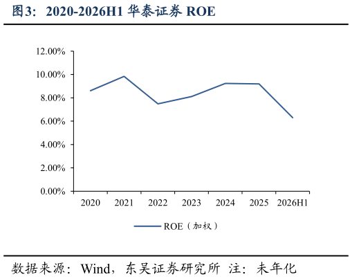 各位网友请教一下2020-2026H1 华泰证券 ROE