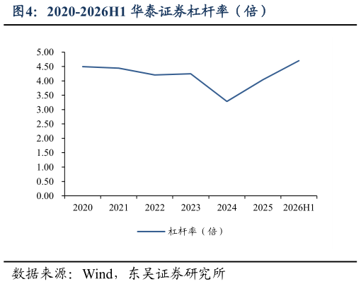 咨询大家2020-2026H1 华泰证券杠杆率（倍）