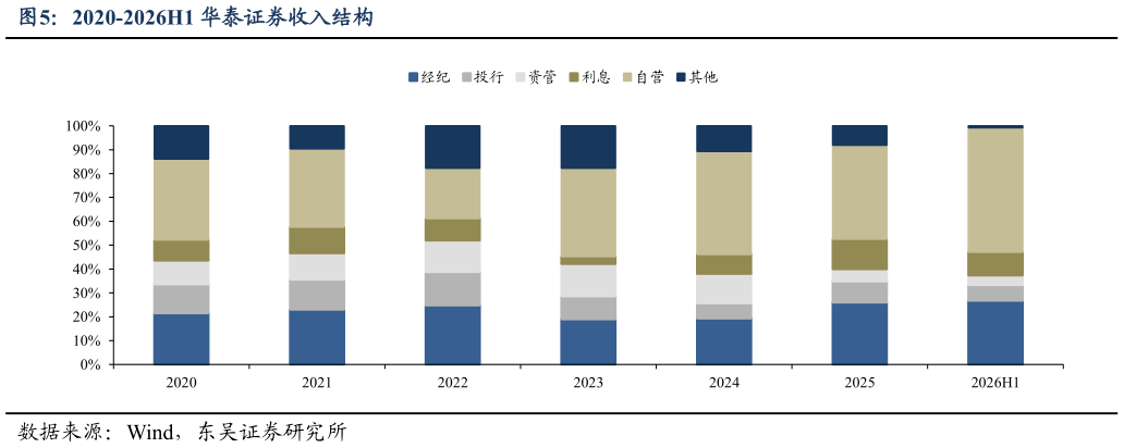 如何了解2020-2026H1 华泰证券收入结构
