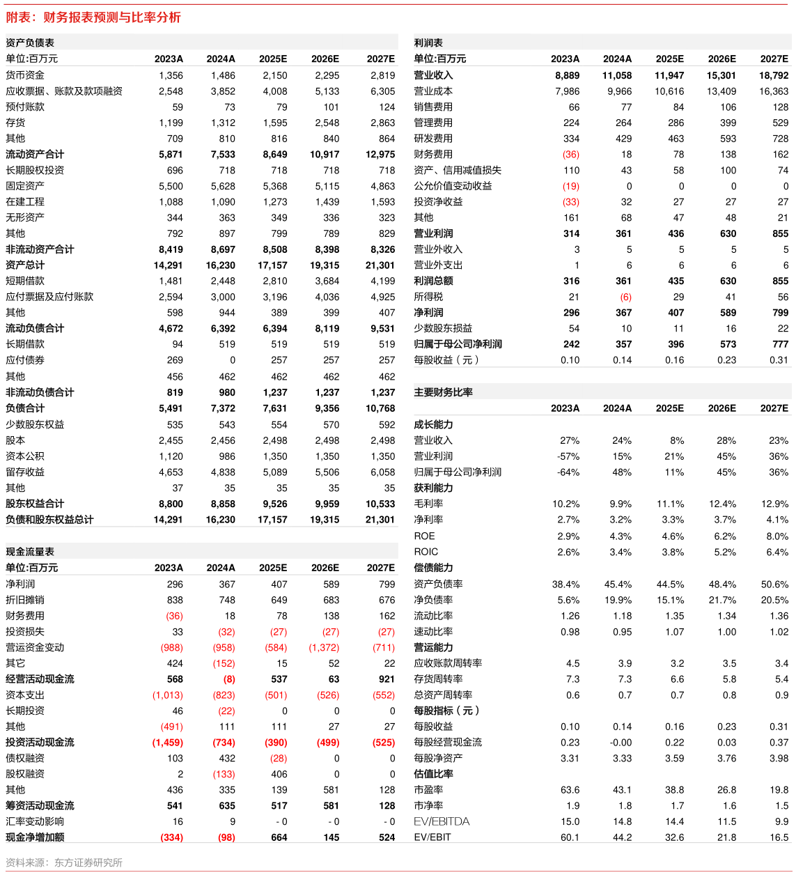 如何了解附表：财务报表预测与比率分析