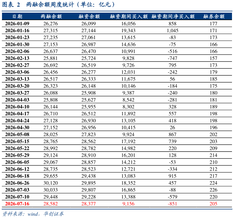 谁知道两融余额周度统计（单位：亿元）