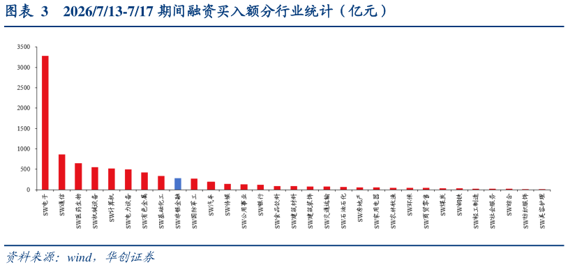 请问一下2026713-717 期间融资买入额分行业统计（亿元）