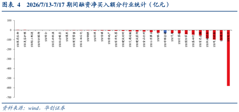我想了解一下2026713-717 期间融资净买入额分行业统计（亿元）
