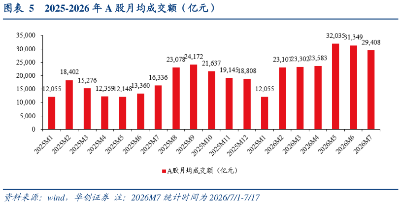 各位网友请教一下2025-2026 年 A 股月均成交额（亿元）