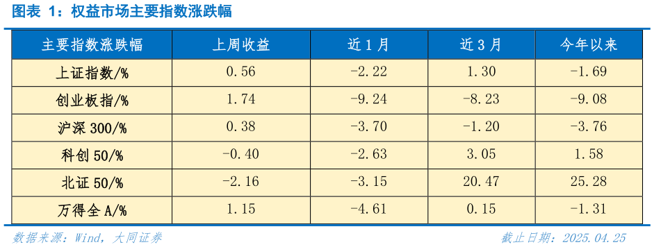 咨询下各位权益市场主要指数涨跌幅