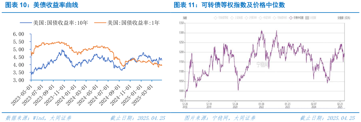 怎样理解美债收益率曲线可转债等权指数及价格中位数