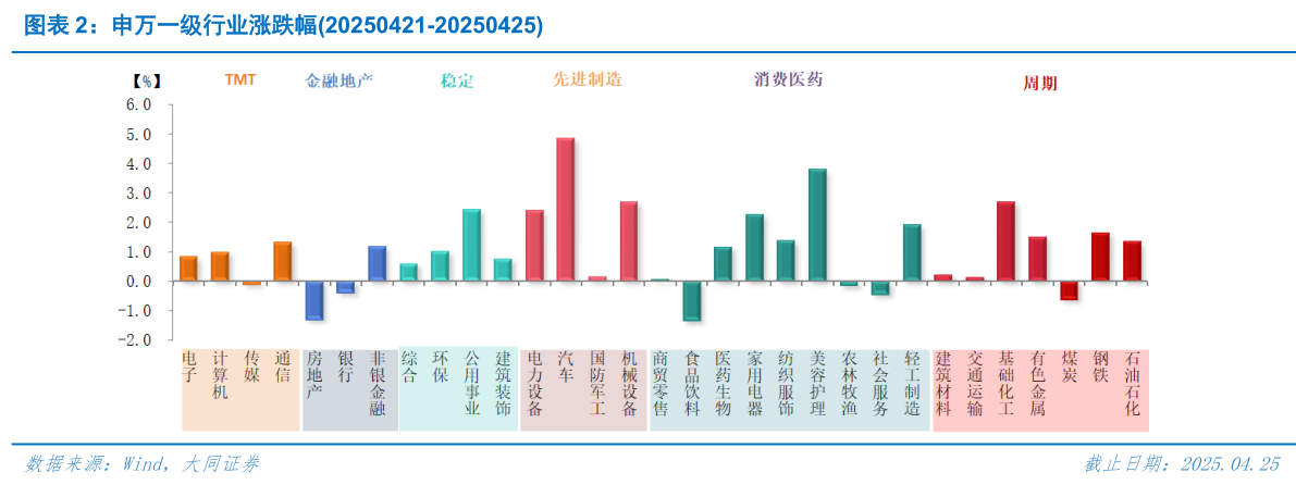 想关注一下申万一级行业涨跌幅20250421-20250425