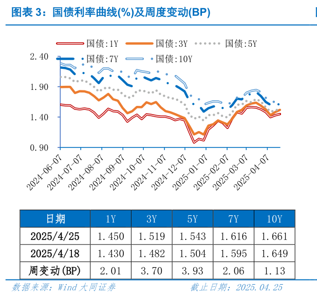如何才能国债利率曲线%及周度变动BP