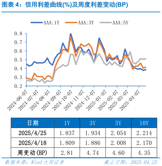 想问下各位网友信用利差曲线%及周度利差变动BP