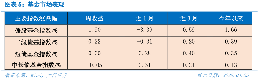 请问一下基金市场表现