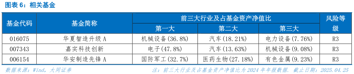 一起讨论下相关基金
