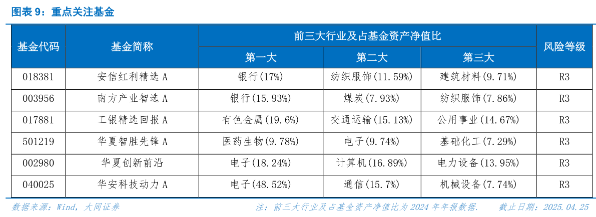 咨询大家重点关注基金