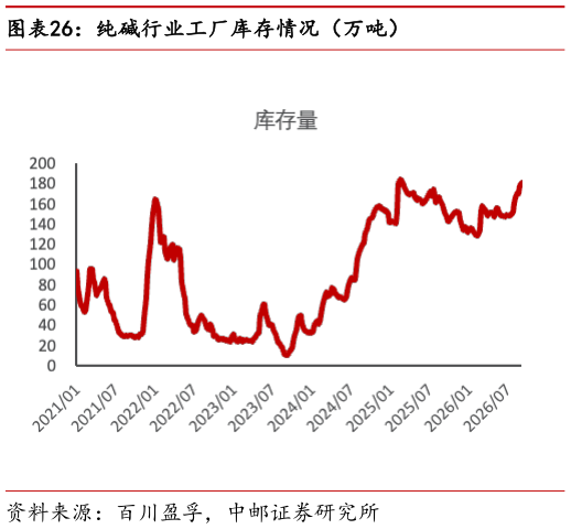 谁能回答纯碱行业工厂库存情况（万吨）