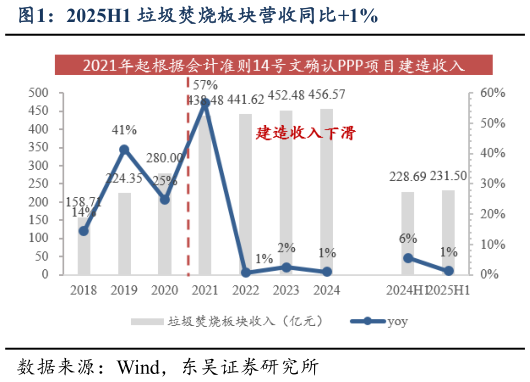 谁能回答2025H1 垃圾焚烧板块营收同比1%