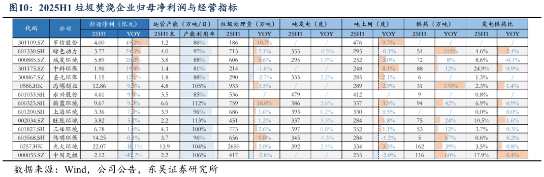 我想了解一下2025H1 垃圾焚烧企业归母净利润与经营指标