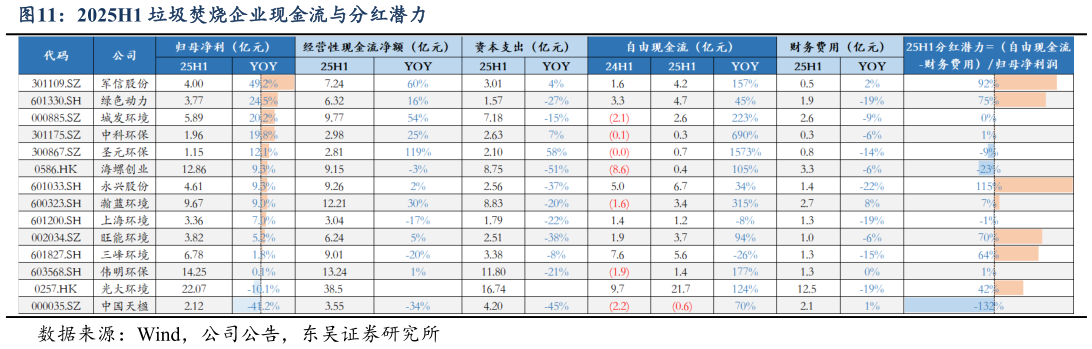 你知道2025H1 垃圾焚烧企业现金流与分红潜力