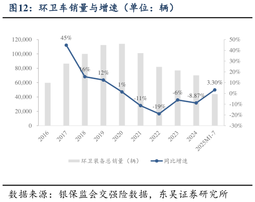 各位网友请教一下环卫车销量与增速（单位：辆）