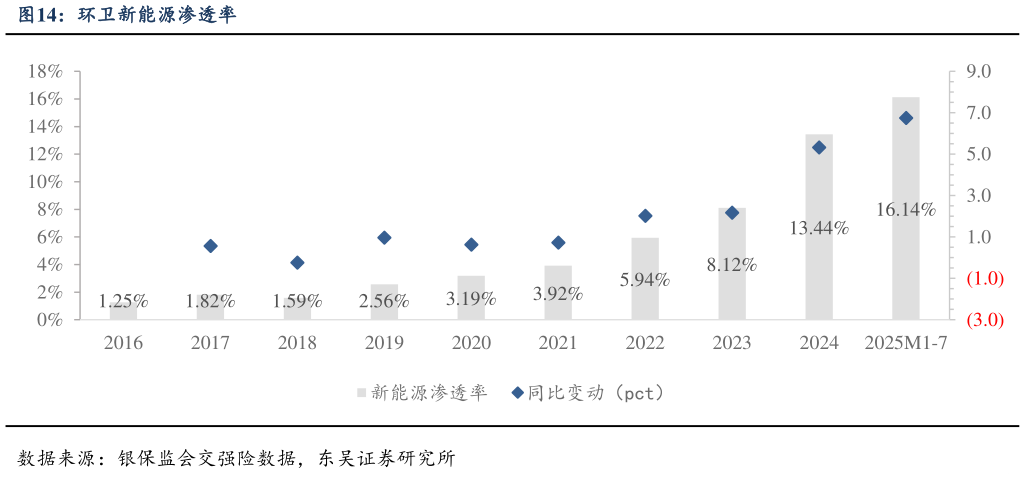 如何了解环卫新能源渗透率