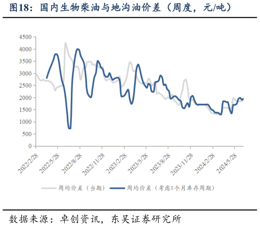 我想了解一下国内生物柴油与地沟油价差（周度，元吨）