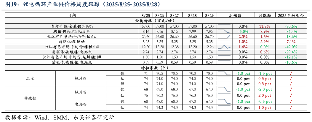 一起讨论下锂电循环产业链价格周度跟踪（20258252025828）