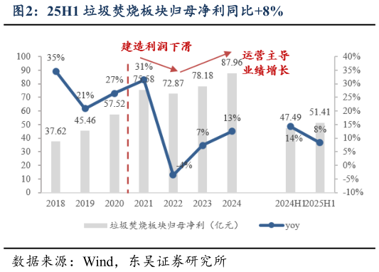 怎样理解25H1 垃圾焚烧板块归母净利同比8%
