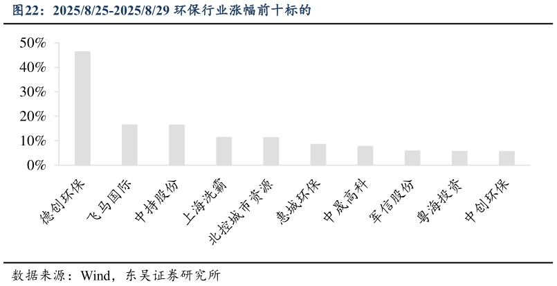 如何才能2025825-2025829 环保行业涨幅前十标的