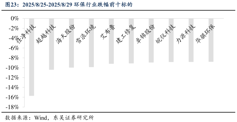 咨询下各位2025825-2025829 环保行业跌幅前十标的