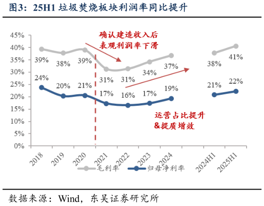 如何了解25H1 垃圾焚烧板块利润率同比提升