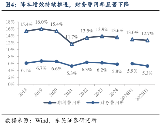 各位网友请教一下降本增效持续推进，财务费用率显著下降