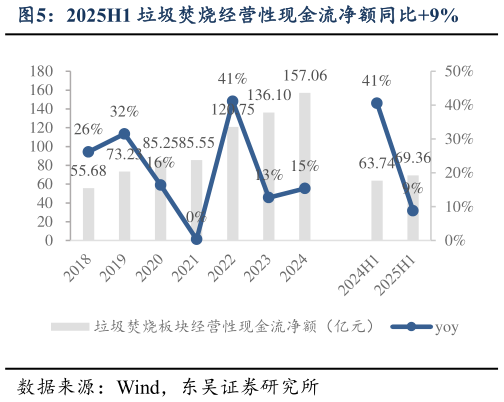 如何解释2025H1 垃圾焚烧经营性现金流净额同比9%