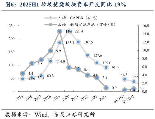咨询下各位2025H1 垃圾焚烧板块资本开支同比-19%
