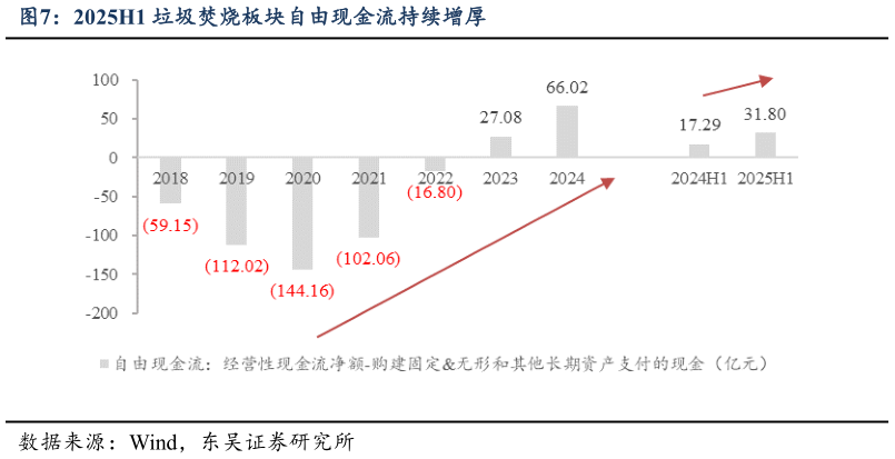 一起讨论下2025H1 垃圾焚烧板块自由现金流持续增厚