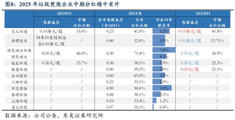 谁能回答2025 年垃圾焚烧企业中期分红稳中有升
