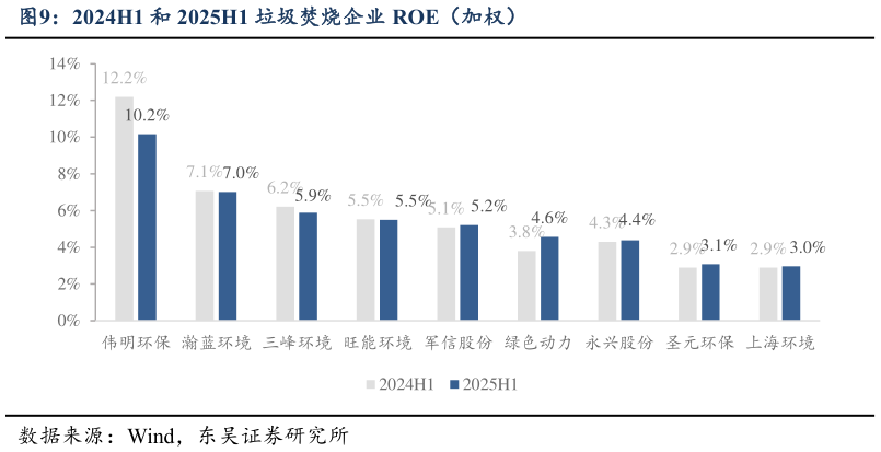 咨询下各位2024H1 和 2025H1 垃圾焚烧企业 ROE（加权）