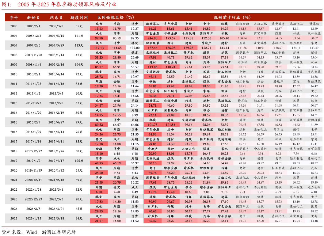咨询下各位2005 年-2025 年春季躁动领涨风格及行业