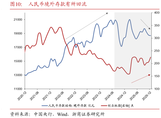 一起讨论下人民币境外存款有所回流
