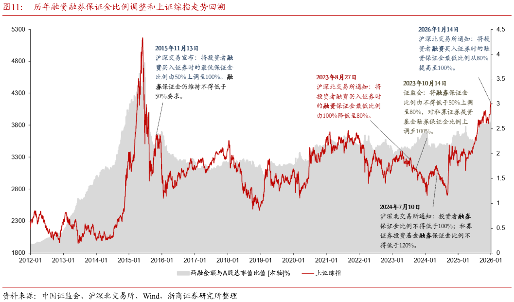咨询大家历年融资融券保证金比例调整和上证综指走势回溯