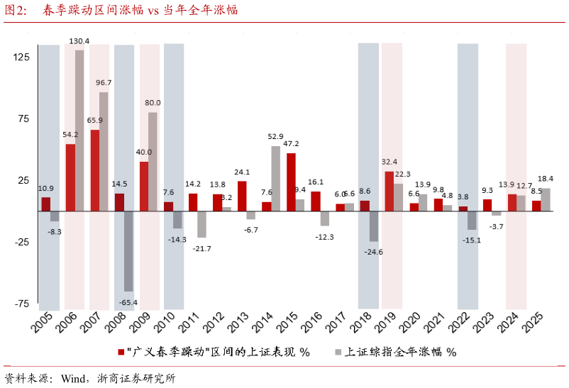 如何看待春季躁动区间涨幅 vs 当年全年涨幅
