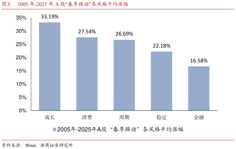 咨询大家2005 年-2025 年 A 股“春季躁动”各风格平均涨幅