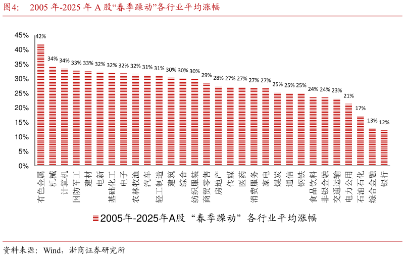 你知道2005 年-2025 年 A 股“春季躁动”各行业平均涨幅