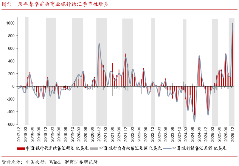 如何了解历年春季前后商业银行结汇季节性增多