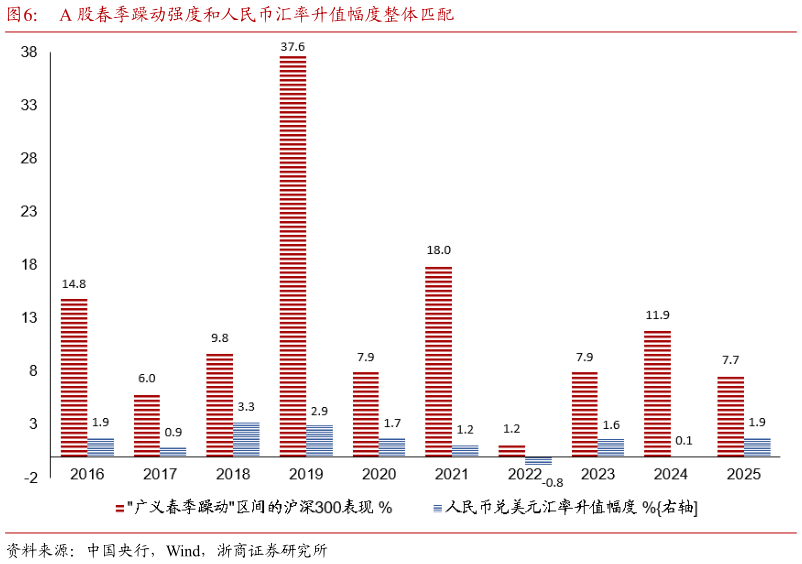 各位网友请教一下A 股春季躁动强度和人民币汇率升值幅度整体匹配