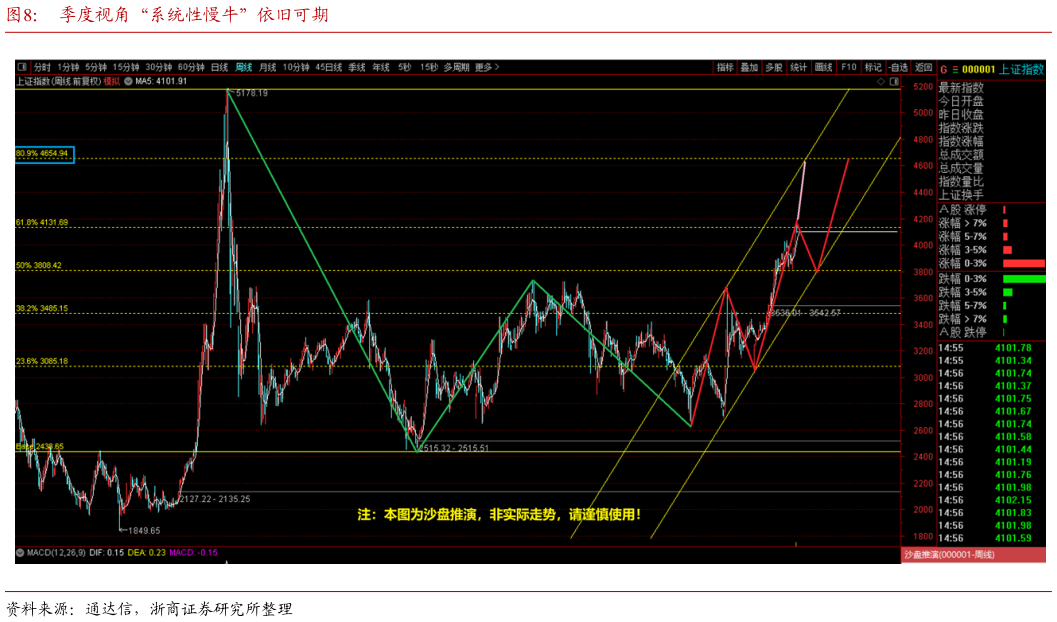 一起讨论下季度视角“系统性慢牛”依旧可期