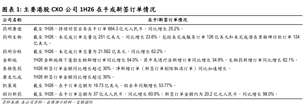请问一下主要港股 CXO 公司 1H26 在手或新签订单情况