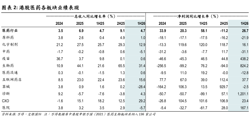 各位网友请教一下港股医药各板块业绩表现
